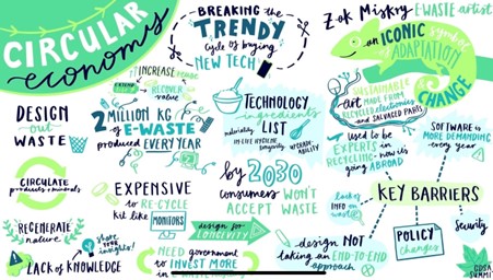Word cloud around circular economy 